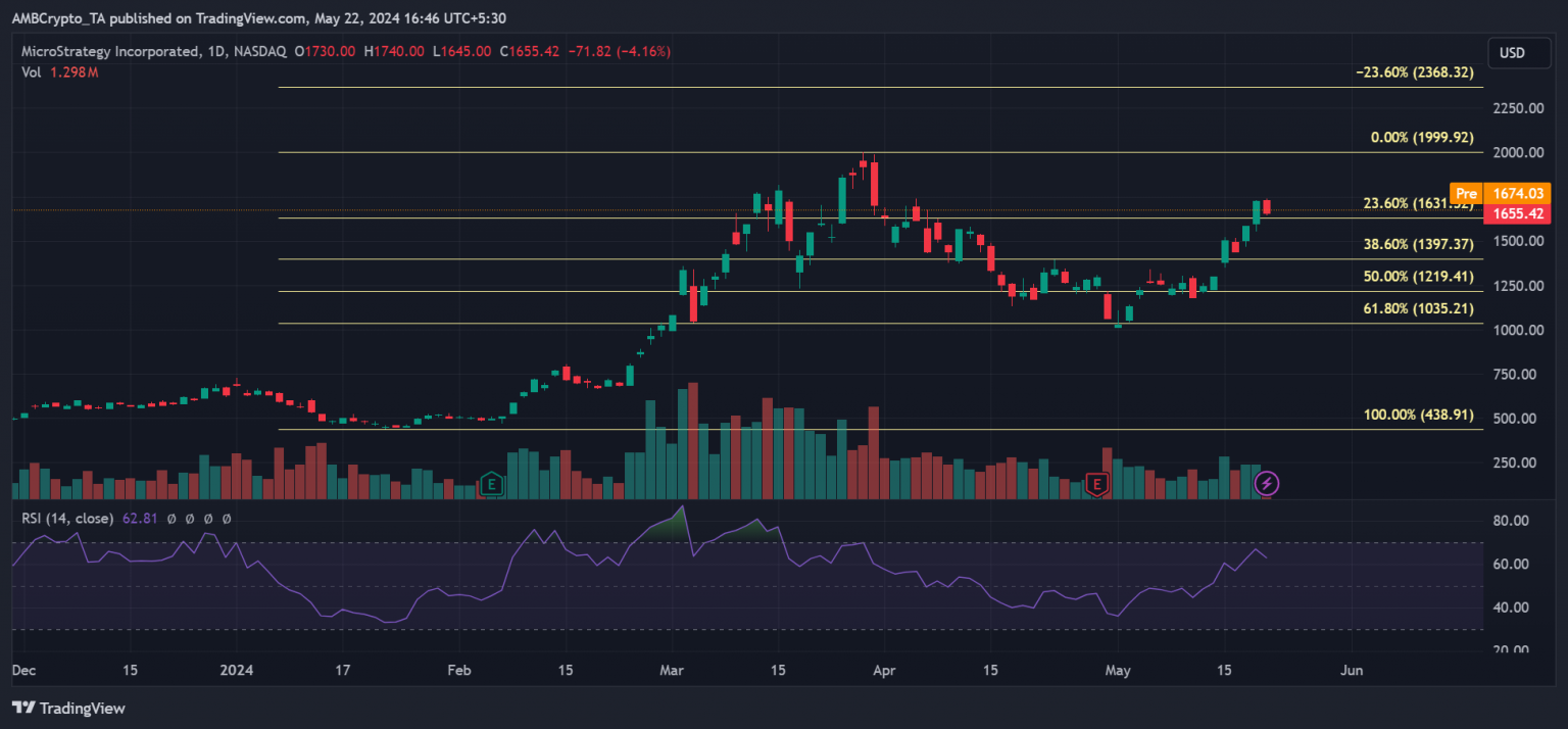 Beyond Bitcoin How MicroStrategy stock beat the crypto market AMBCrypto