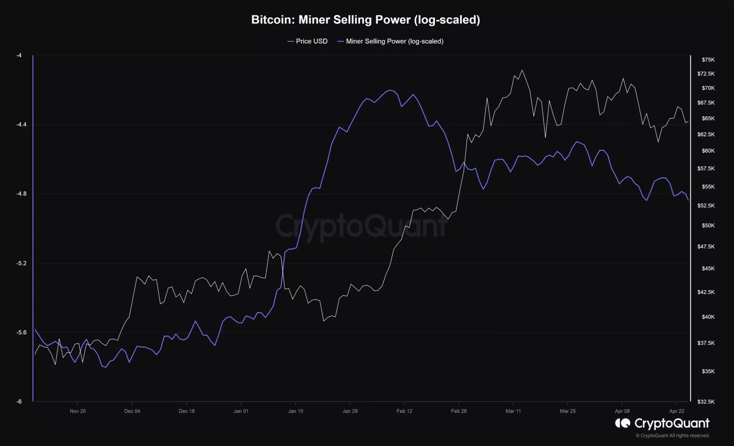 Miner's selling power 