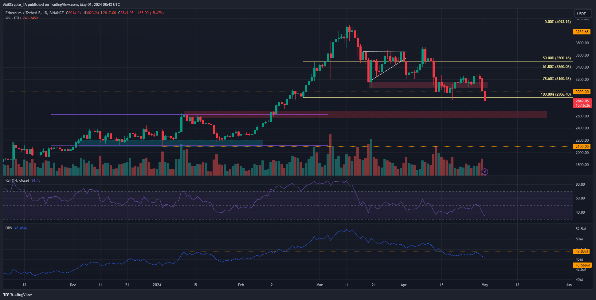 Ethereum 1-day Chart