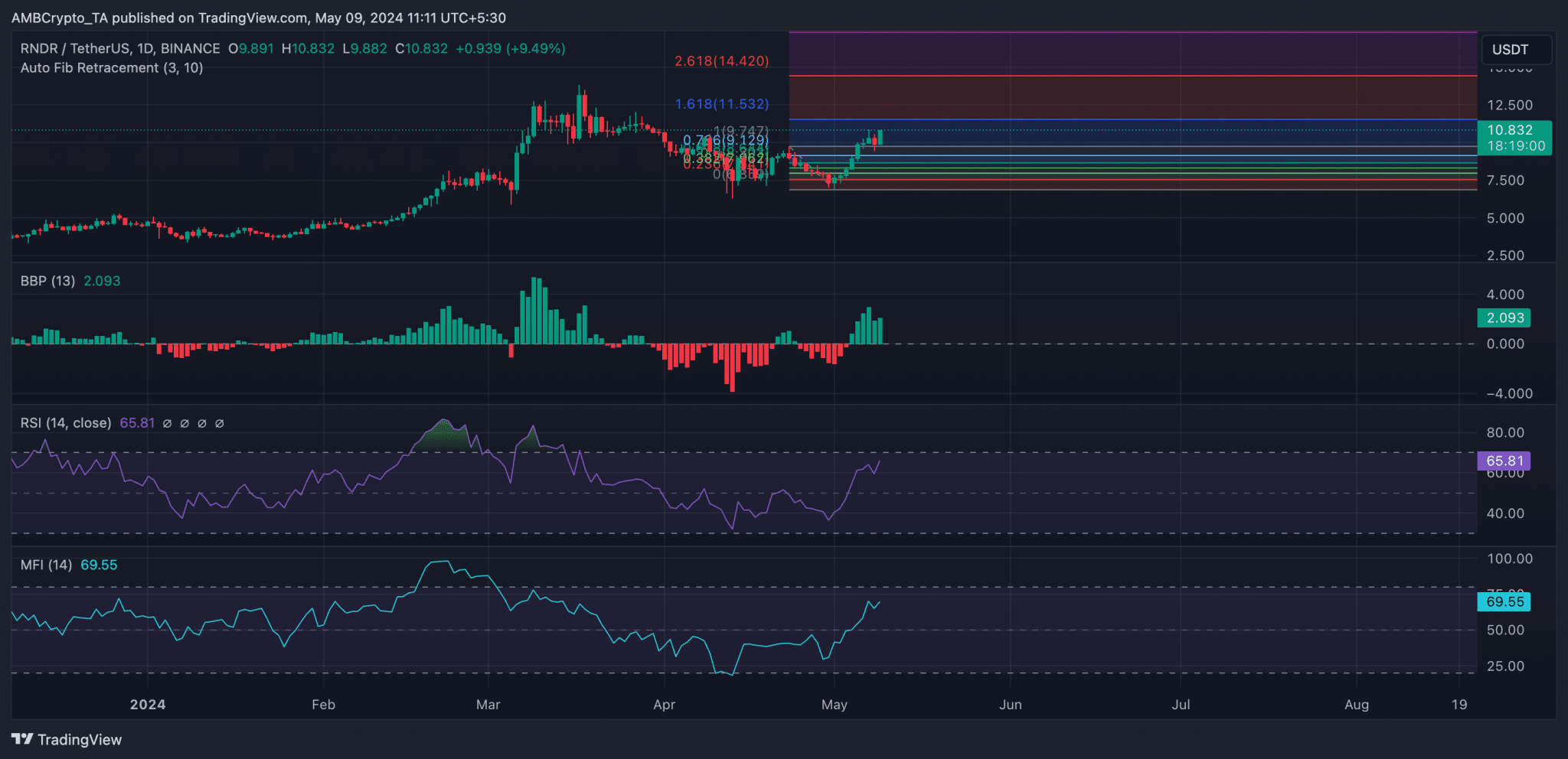 Render Price Prediction: RNDR Jumps 40%, Is $15 Next For This AI Crypto ...