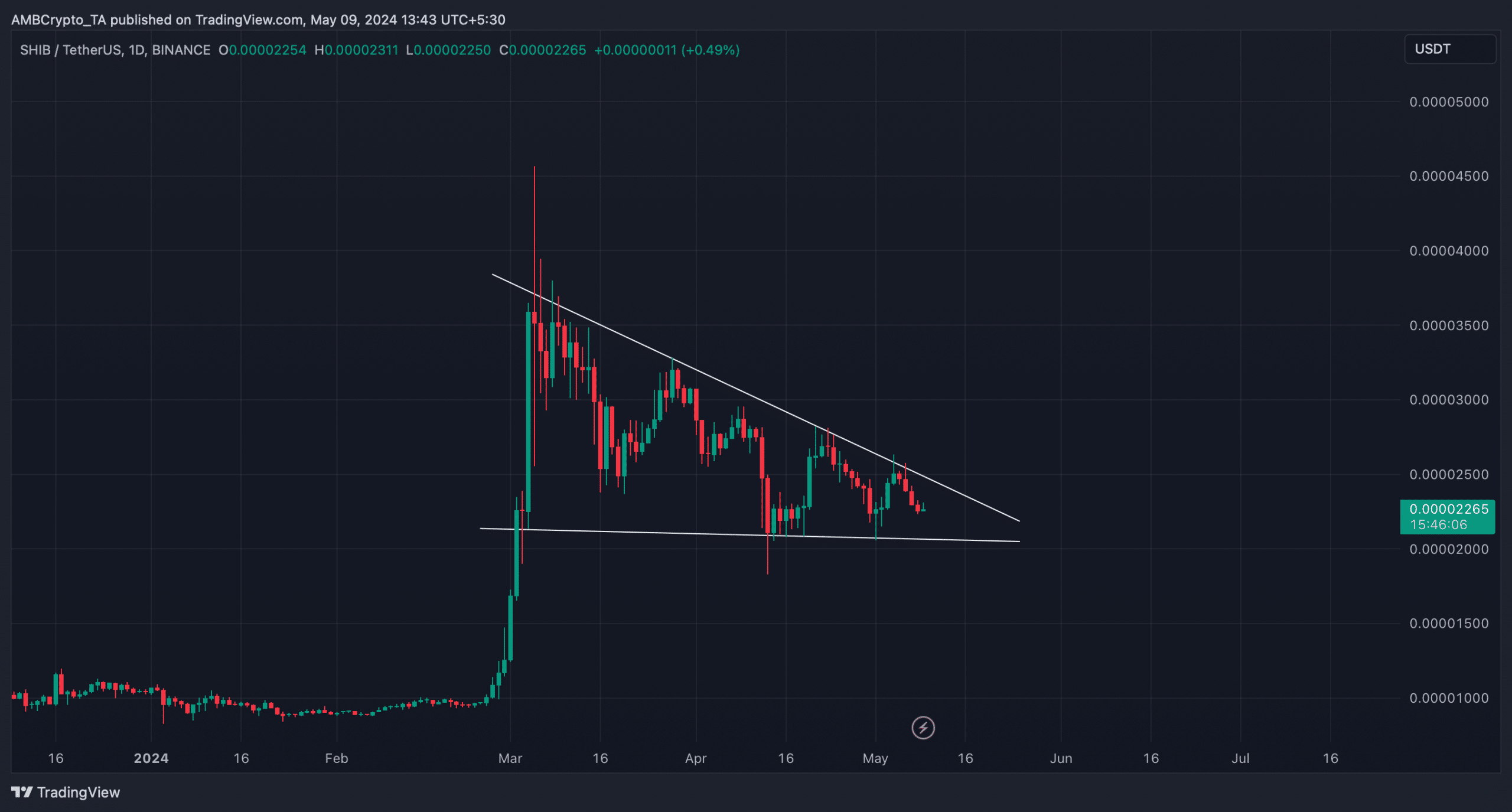 Descending triangle pattern on SHIB's chart