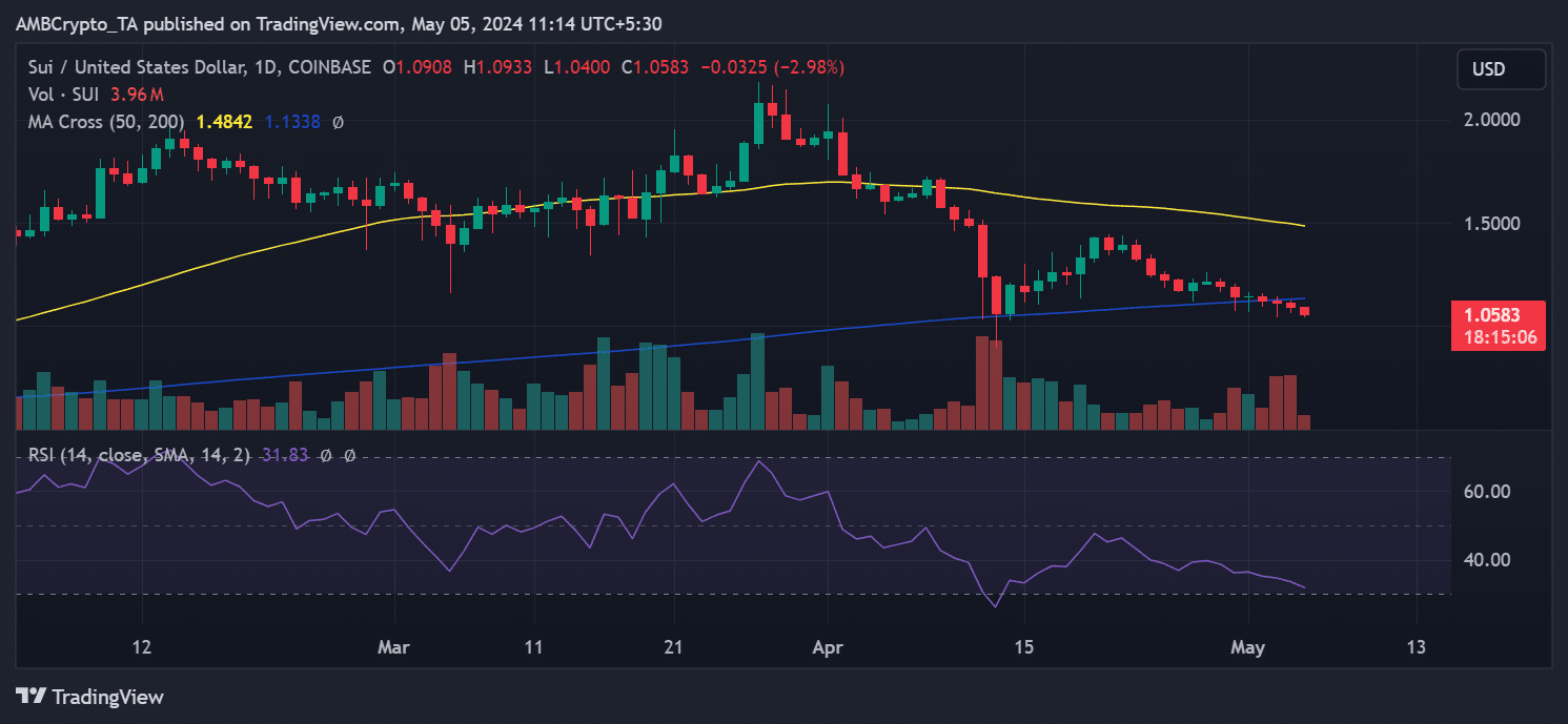 Sui network price trend