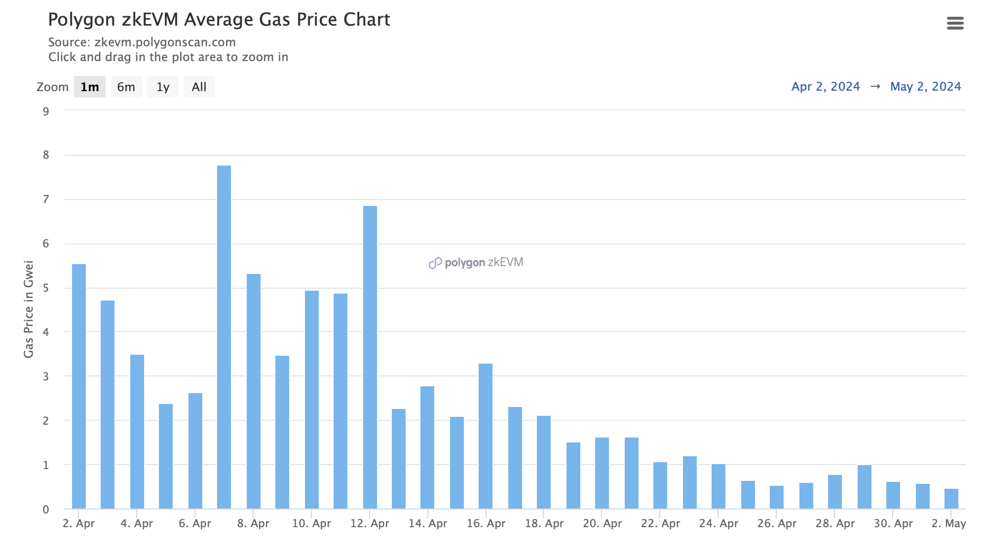 Il prezzo del gas in zkEVM è sceso