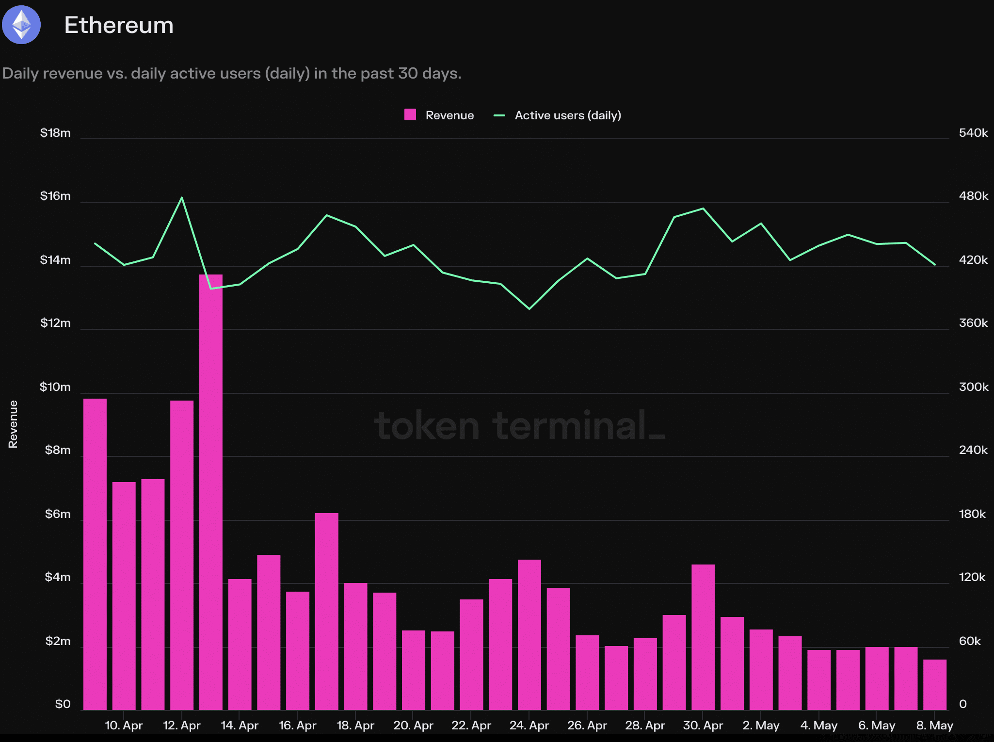 Solana beats Ethereum in key areas: Are investors turning away from ETH?