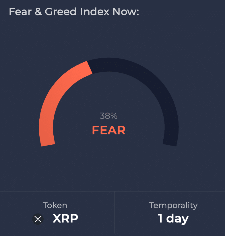 XRP's fear and greed index was in the fear zone
