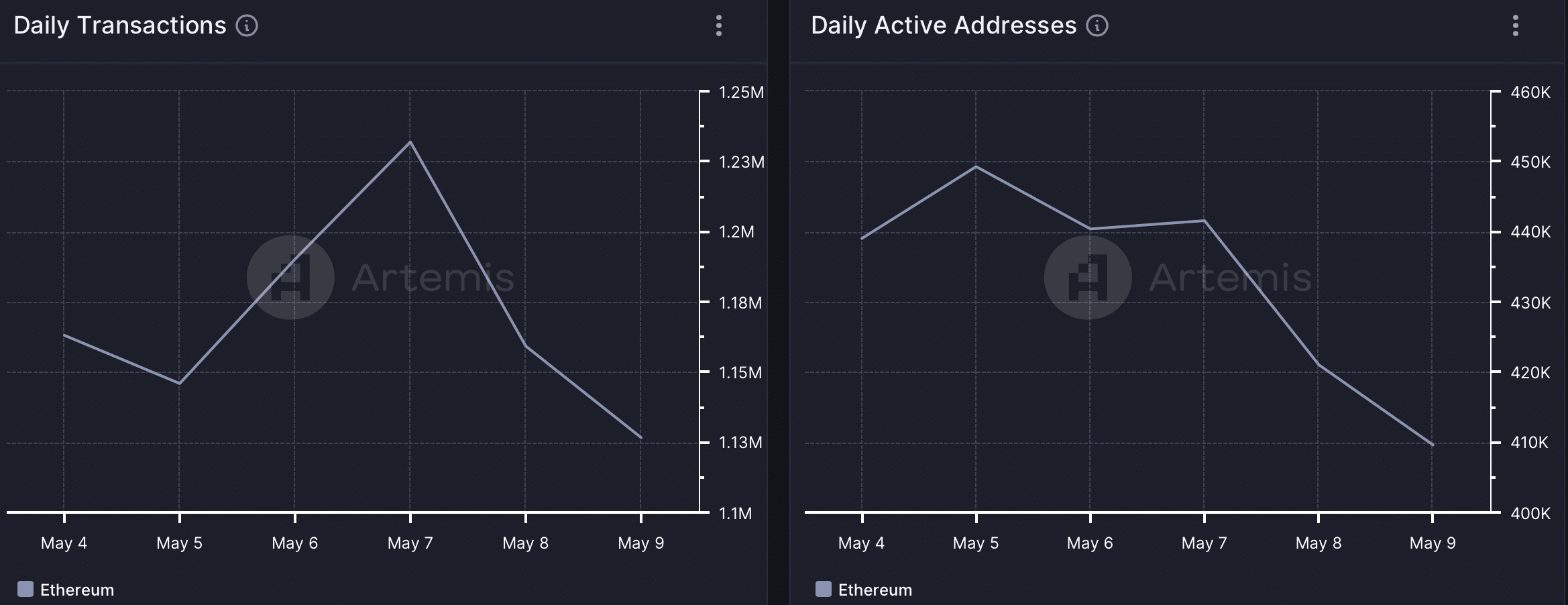 Las direcciones activas de Ethereum disminuyeron