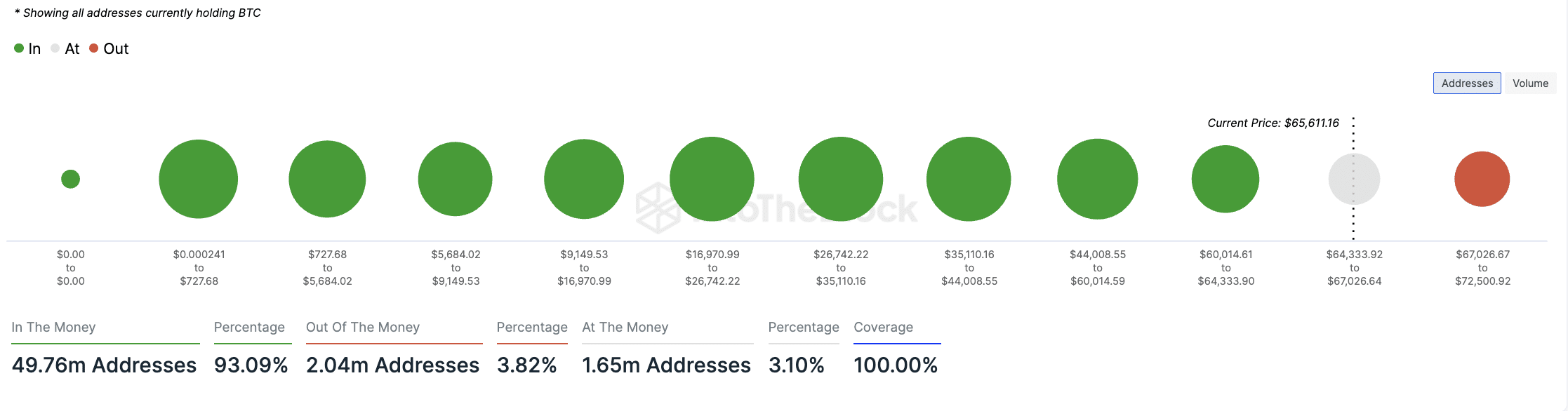BTC In/Out of the Money