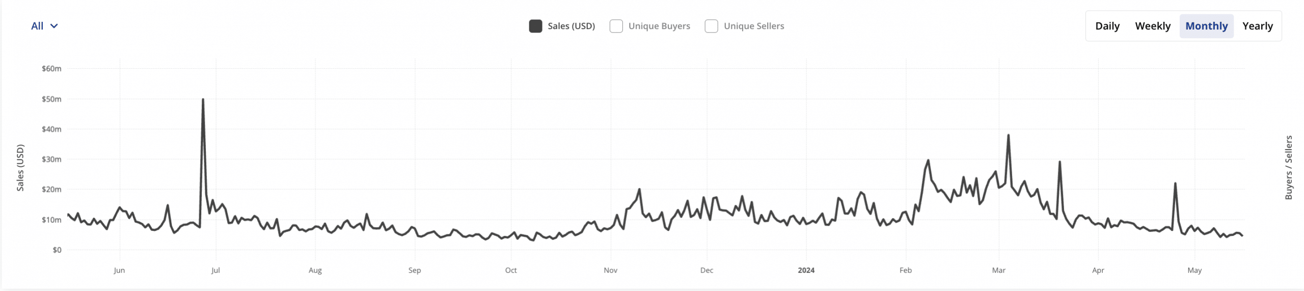 Volumen de ventas de Ethereum NFT