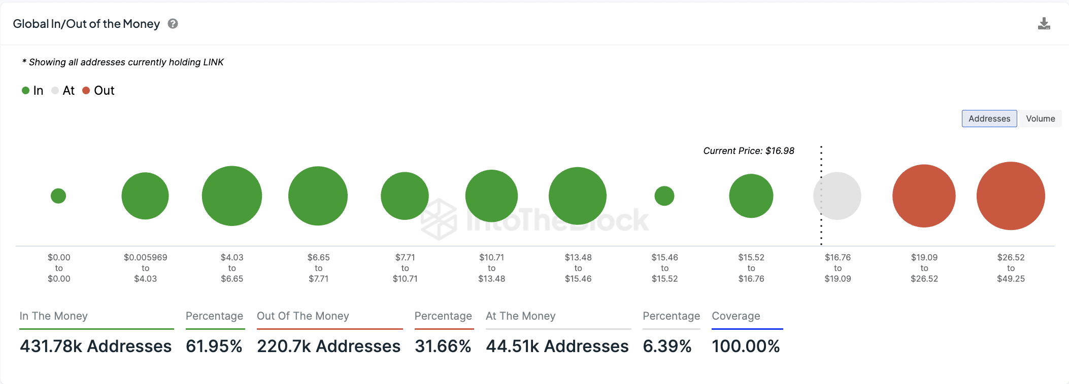 Chainlink: 62% posiadaczy „in the money”, gdy LINK osiąga najwyższy poziom od 6 tygodni