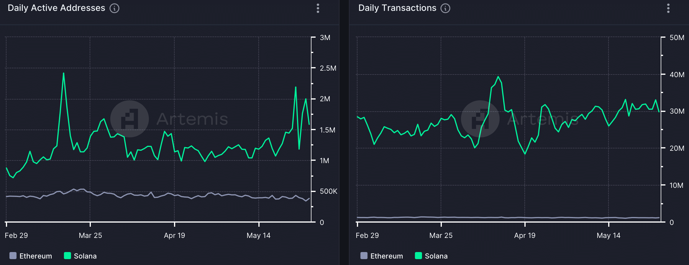 Solana dominated Ethereum in terms of network activity