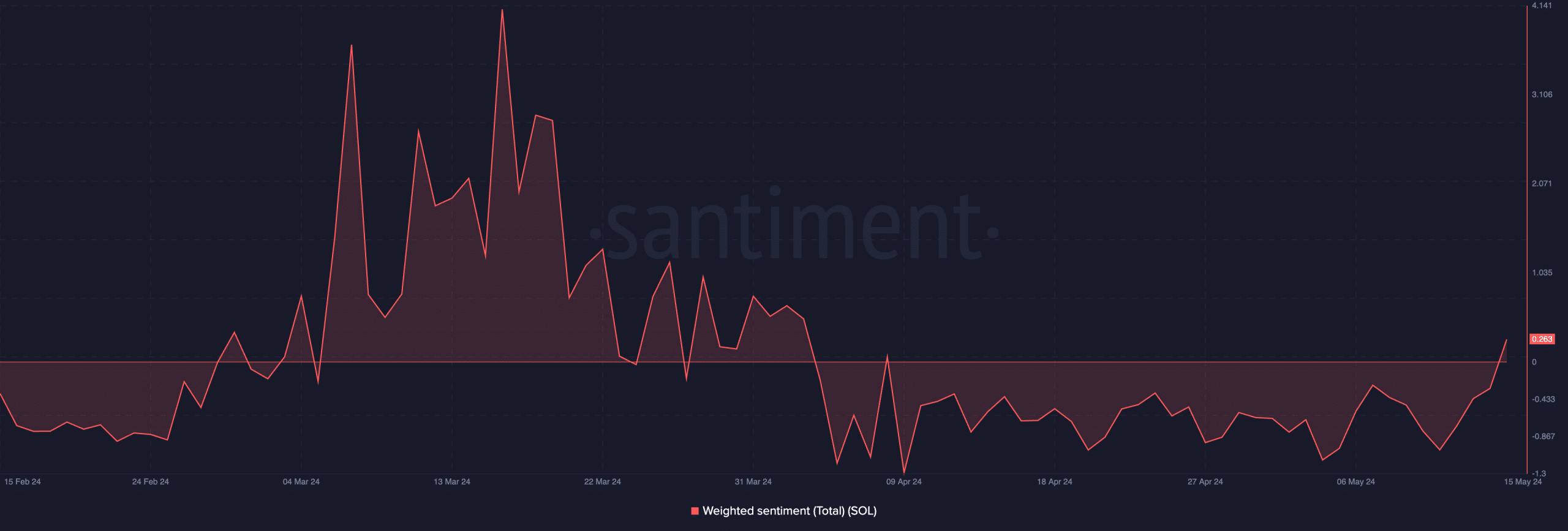 Solana Weighted Sentiment