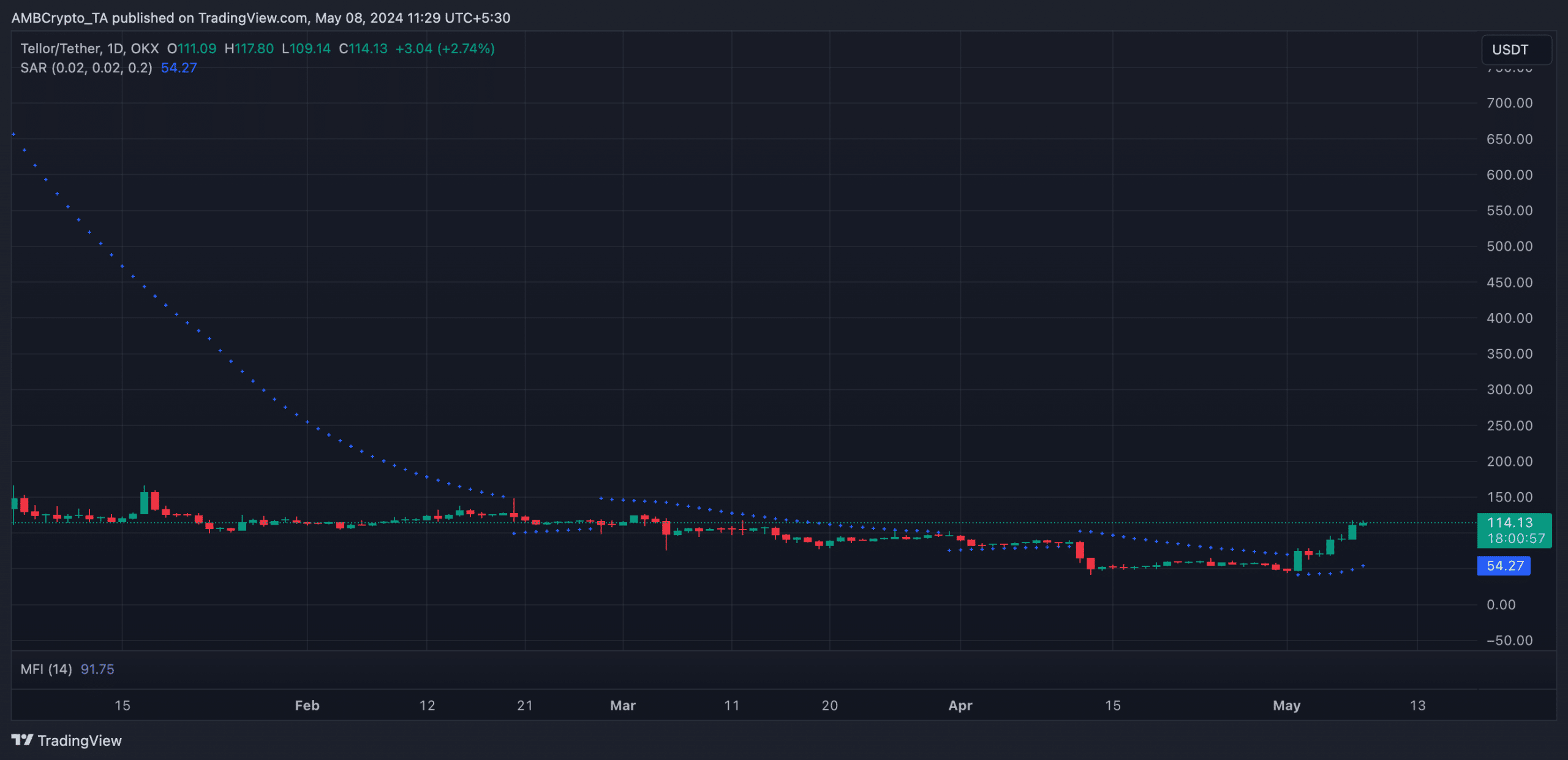 TRB 1-Day Chart TradingView