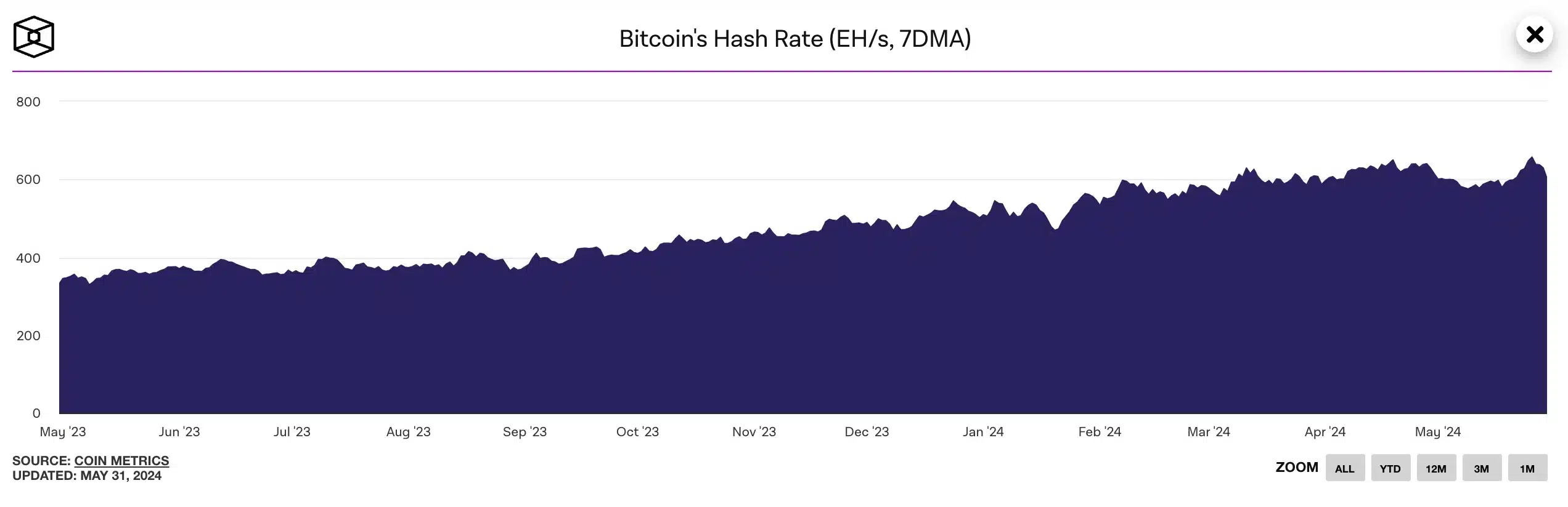 The Block- Bitcoin's hash rate