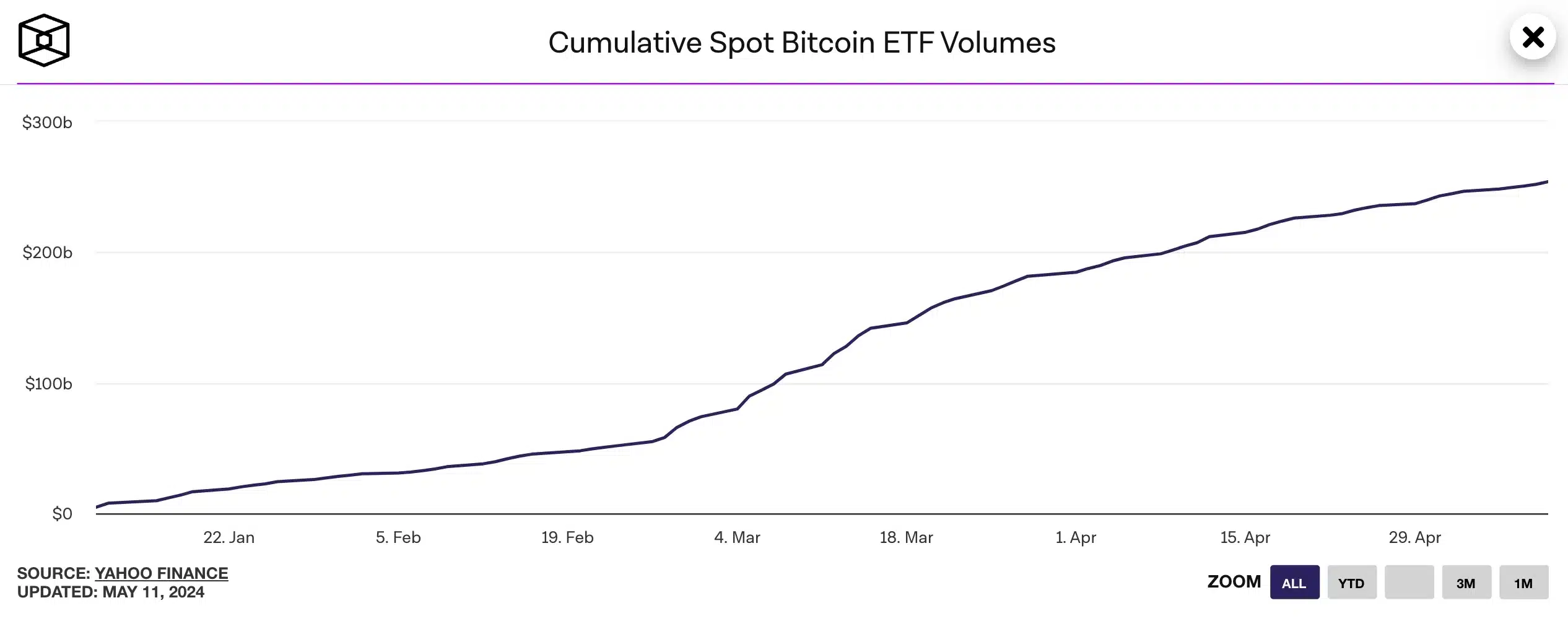 Skumulowane rozmiary funduszy ETF Bitcoin 