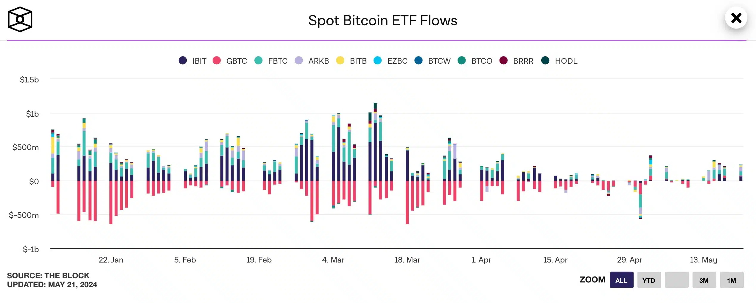 Datos de entradas de ETF BTC del bloque