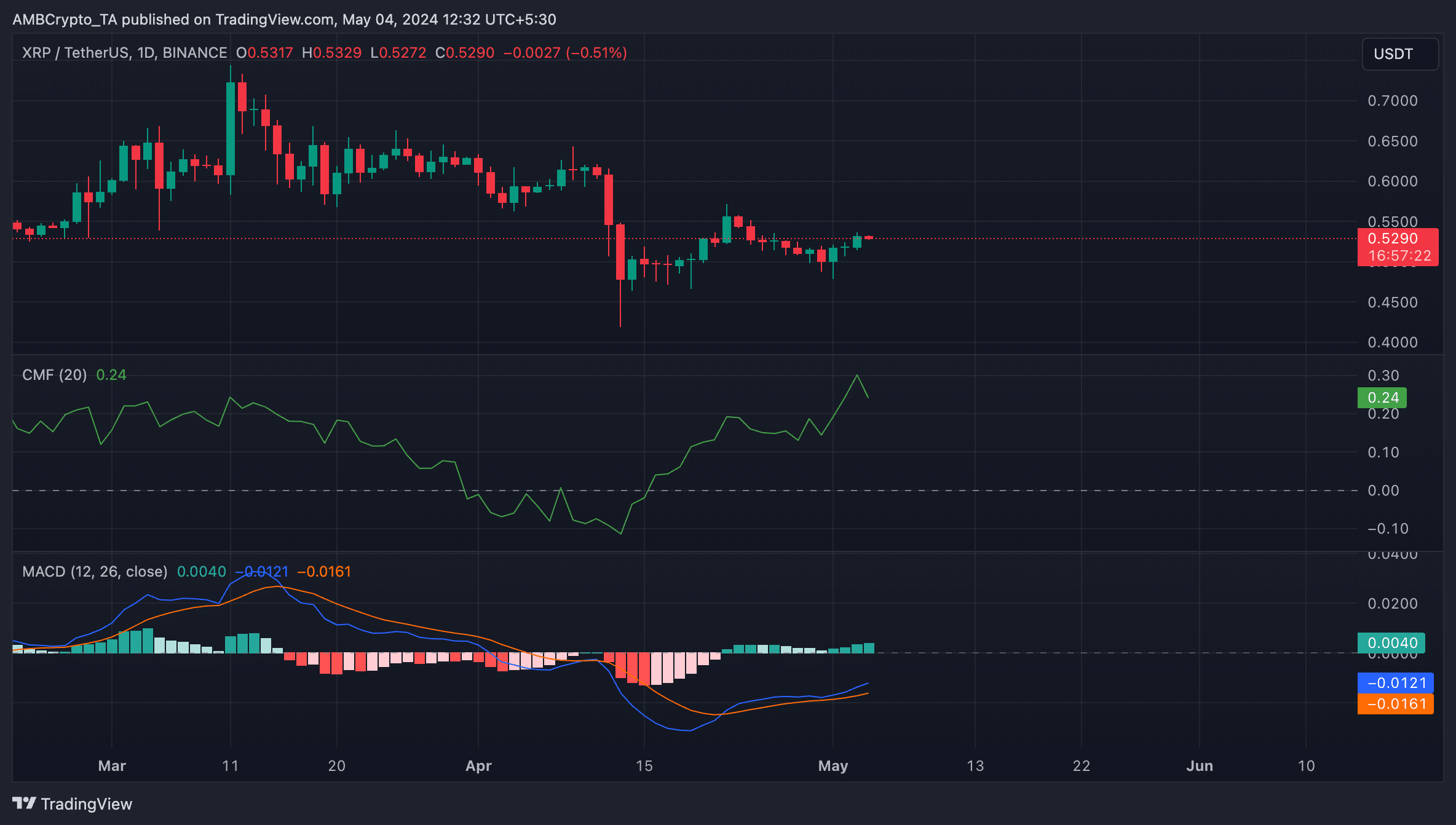 Gráfico XRP de un día TradingView
