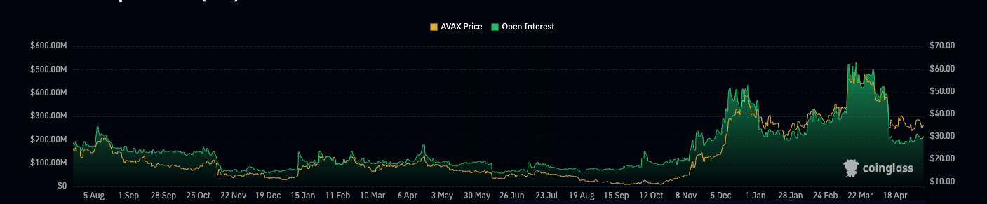 El interés abierto de AVAX aumenta con su precio