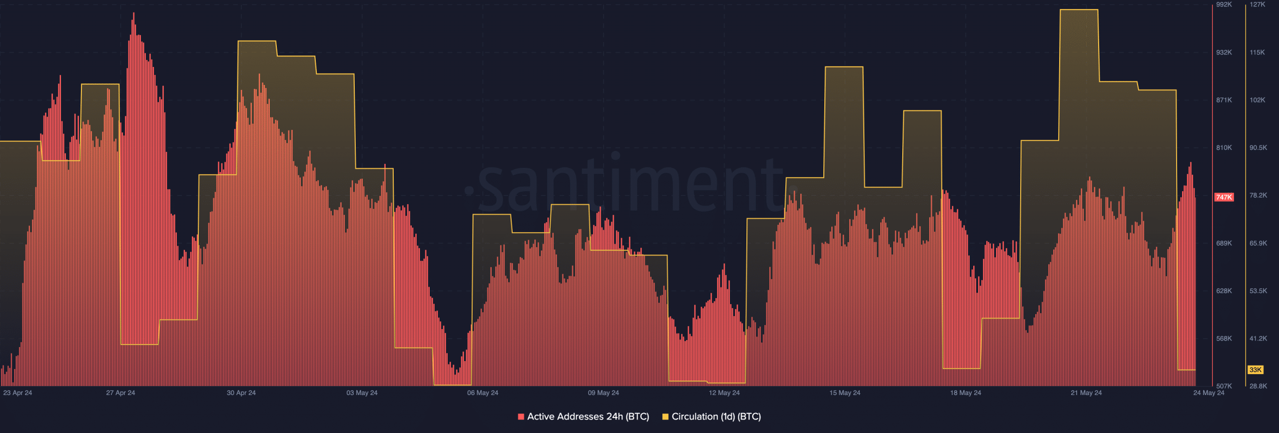 Activity on the Bitcoin network increases