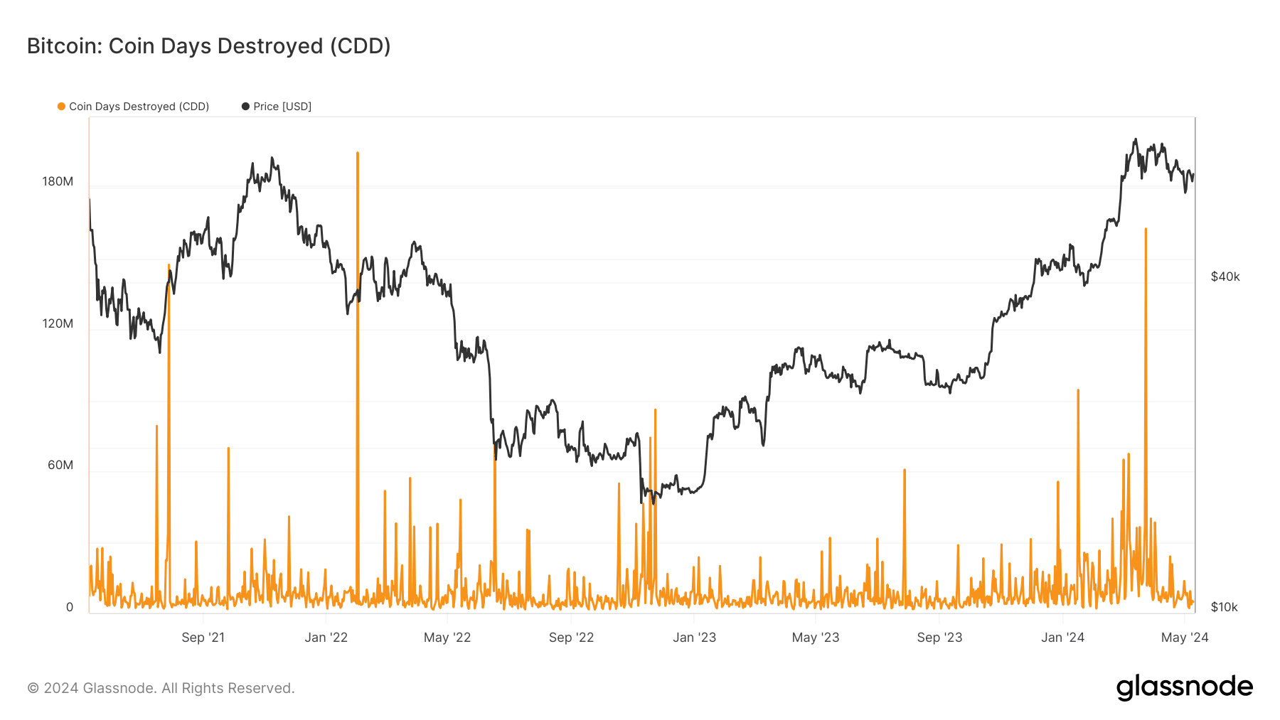 Bitcoin CDD shows accumulating behavior of holders