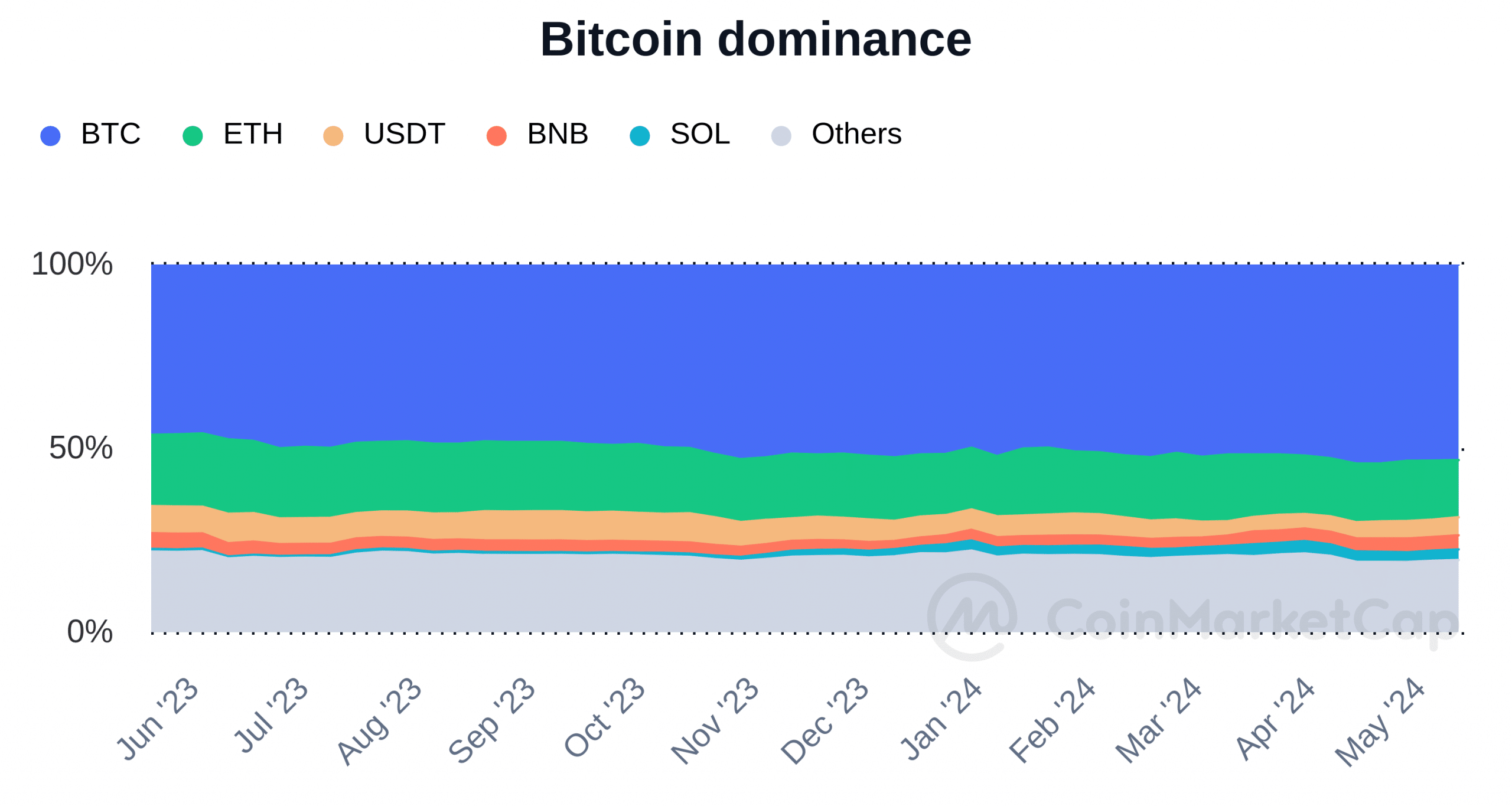 Bitcoin dominance trend