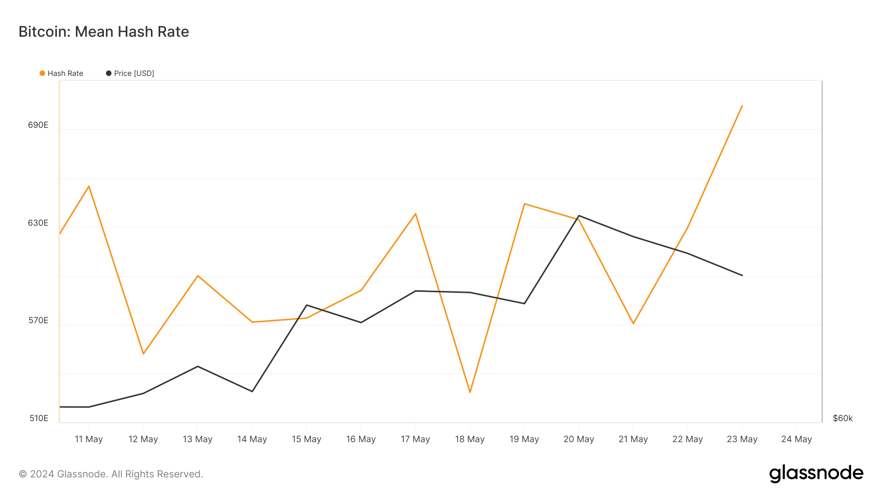 Bitcoin hash rate spikes