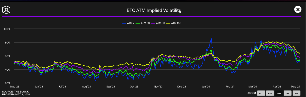 La volatilidad implícita de Bitcoin disminuye