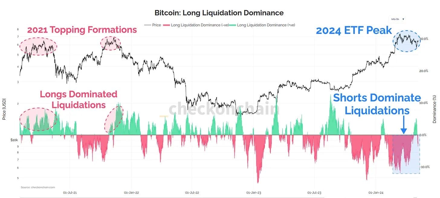 Bitcoin liquidations showing that the coin has not hit its peak