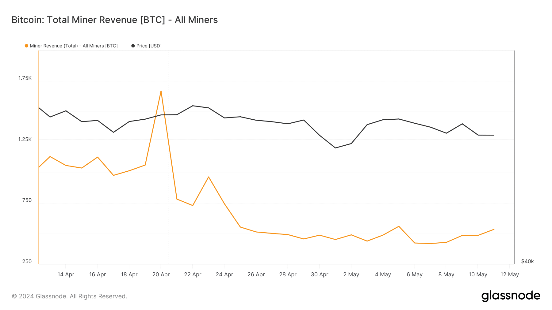 Bitcoin miner revenue decrease after Runes protocol activity falls