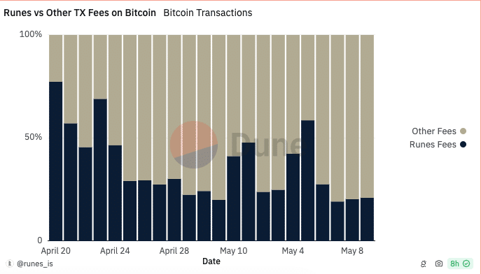 Fees generated by Bitcoin Runes fall
