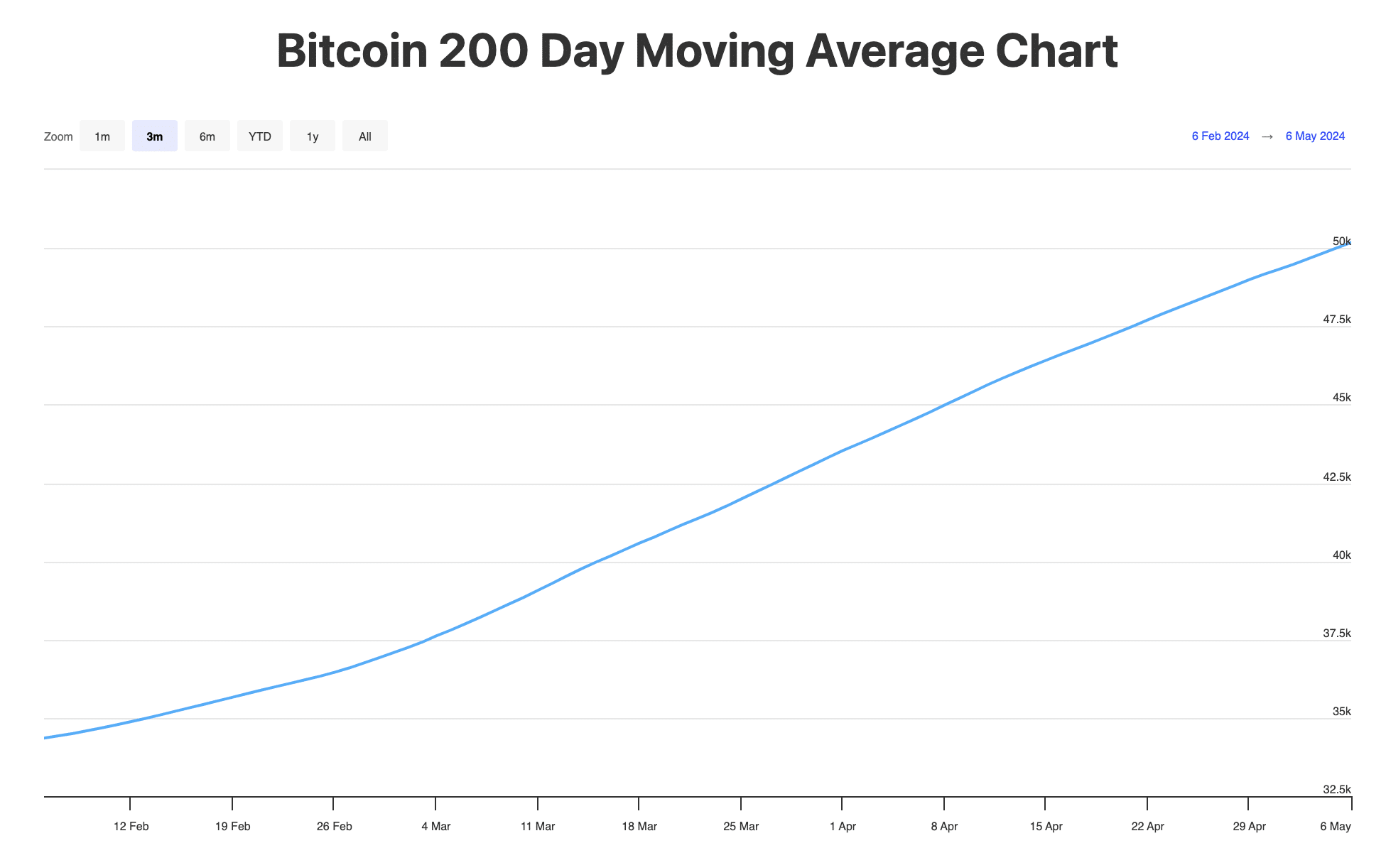 btc 200 day chart