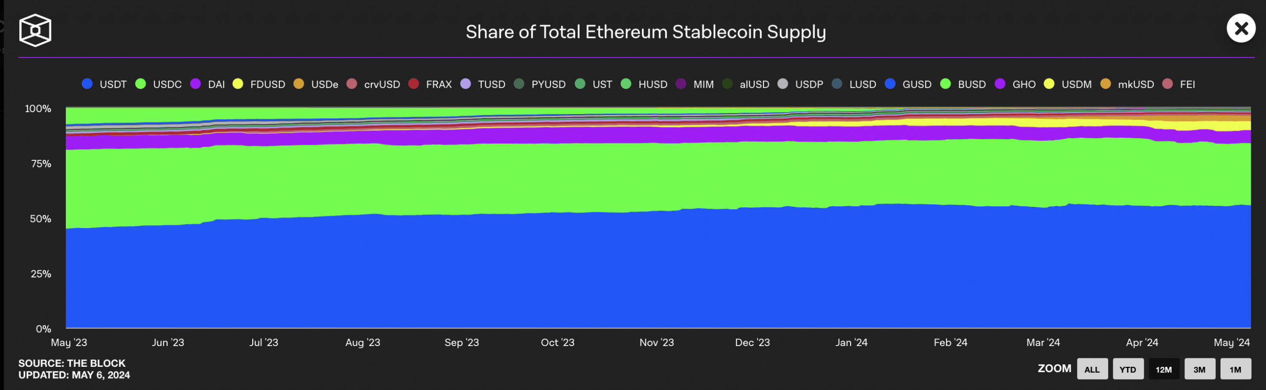 eth stablecoin supply