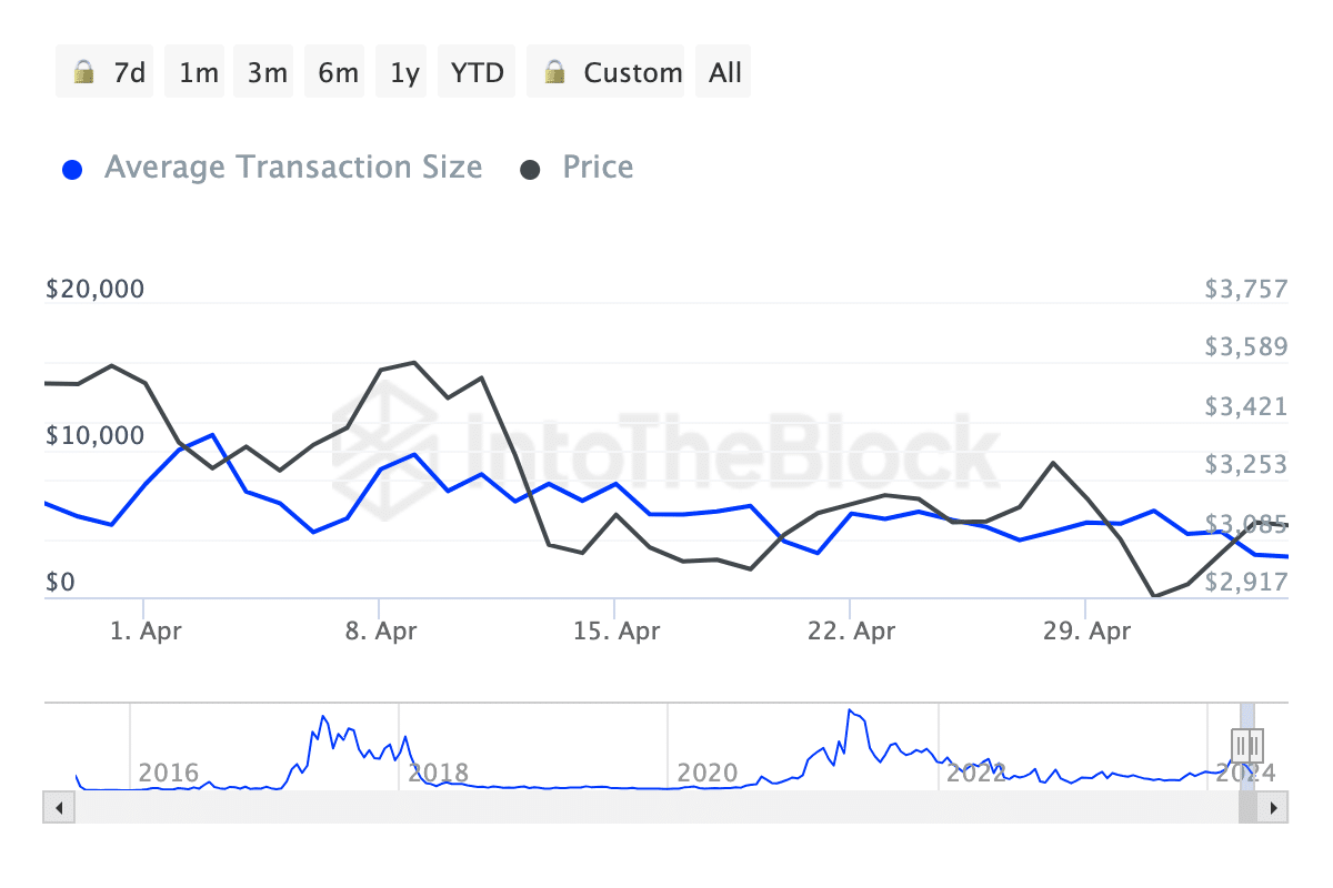 Ethereum transaction size decreases