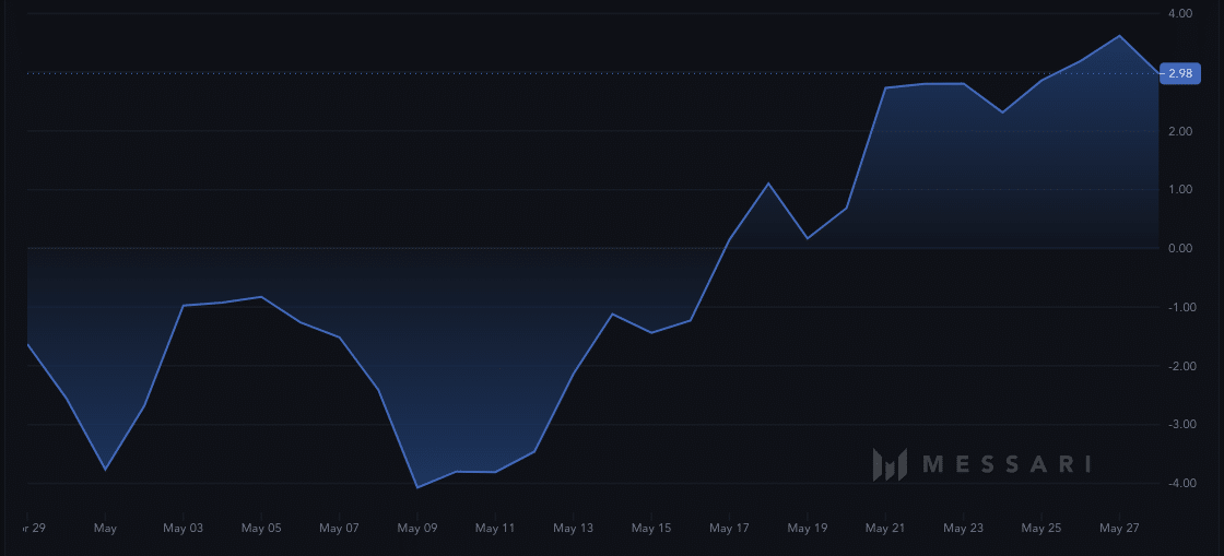 El ratio de Sharpe de Ethereum muestra que los rendimientos están disminuyendo