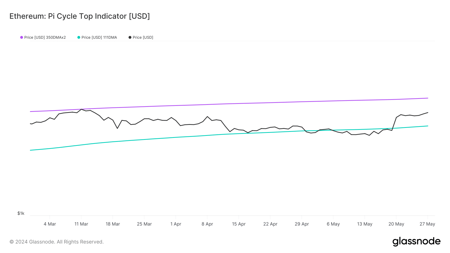 La cima del ciclo Ethereum pi muestra que el precio de ETH puede aumentar