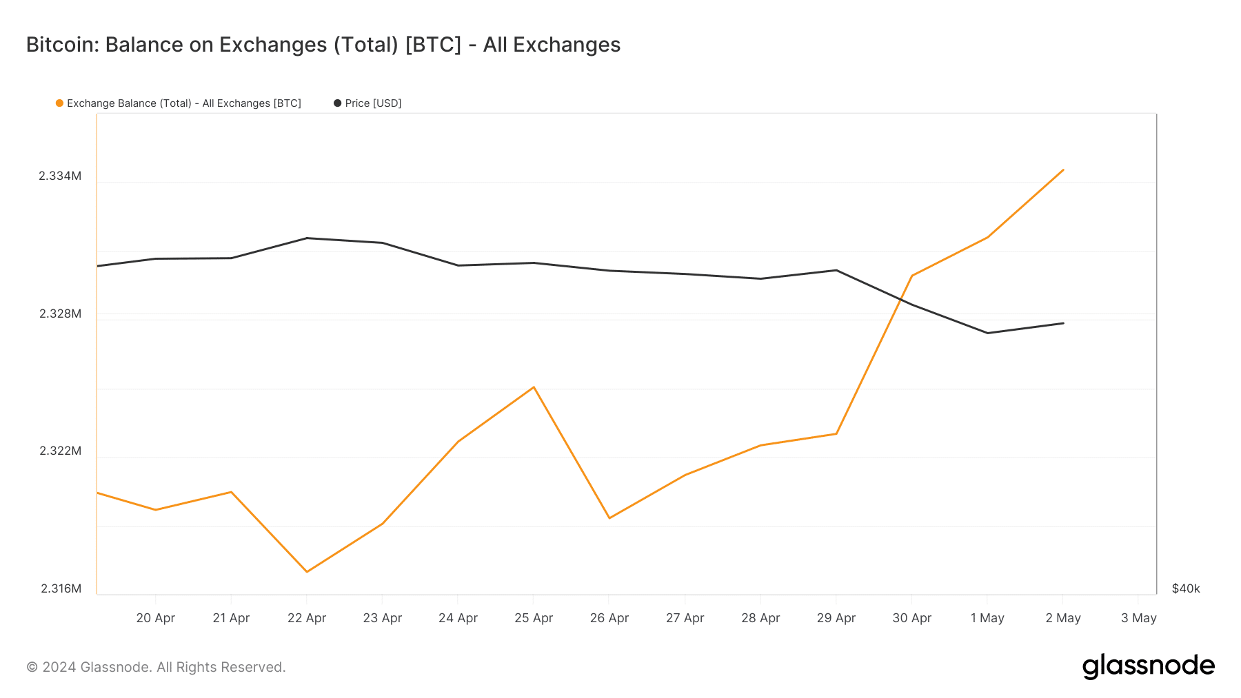 The balance of BTC on the exchanges increased