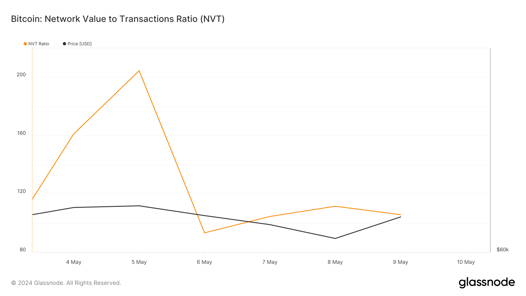Bitcoin's NVT Ratio dropped