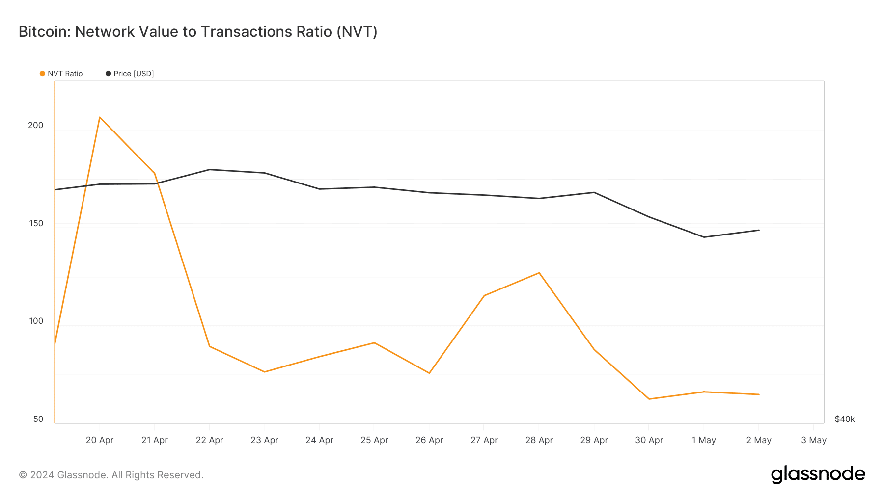 Bitcoin's NVT ratio fell