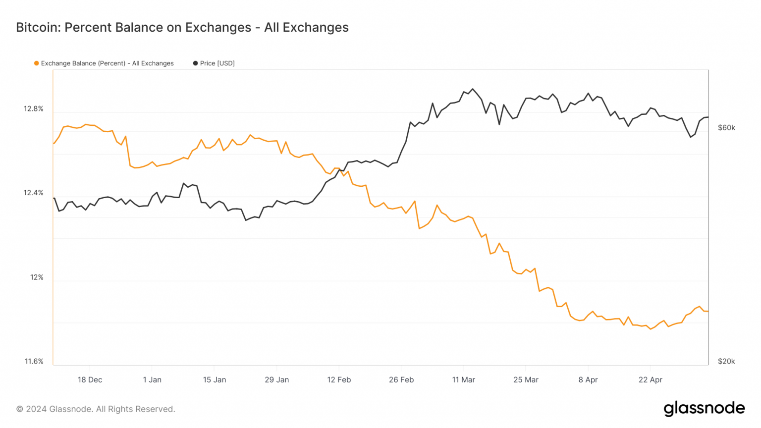 More Bitcoin, Ethereum leave exchanges: What's going on? - AMBCrypto