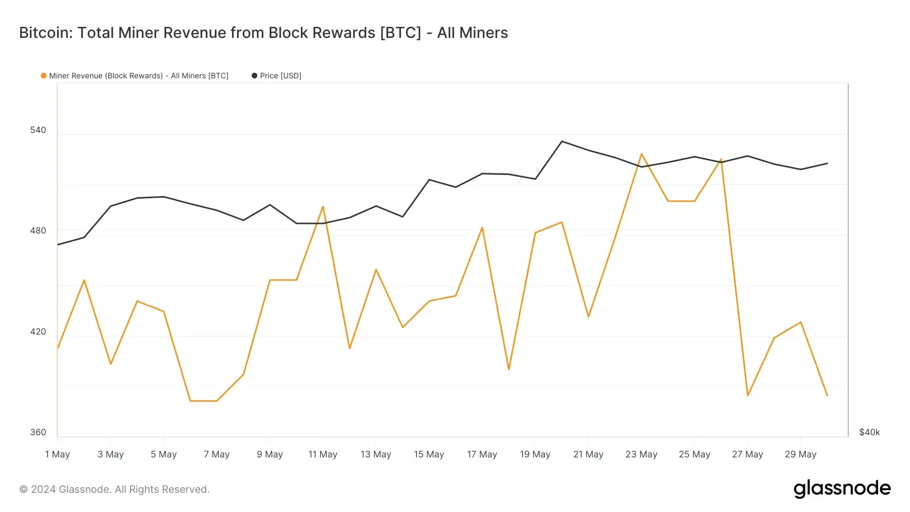 glassnode-studio_bitcoin-total-miner-revenue-from-block-rewards-btc-all-miners