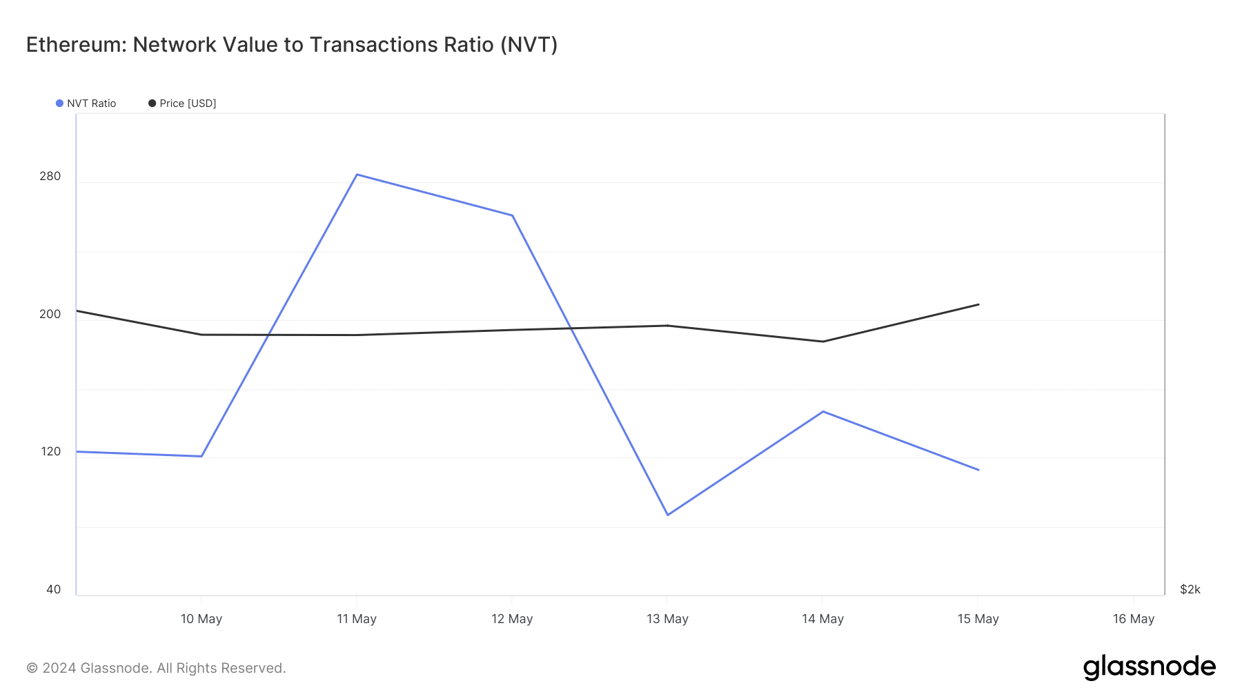 El ratio NVT de ETH cayó
