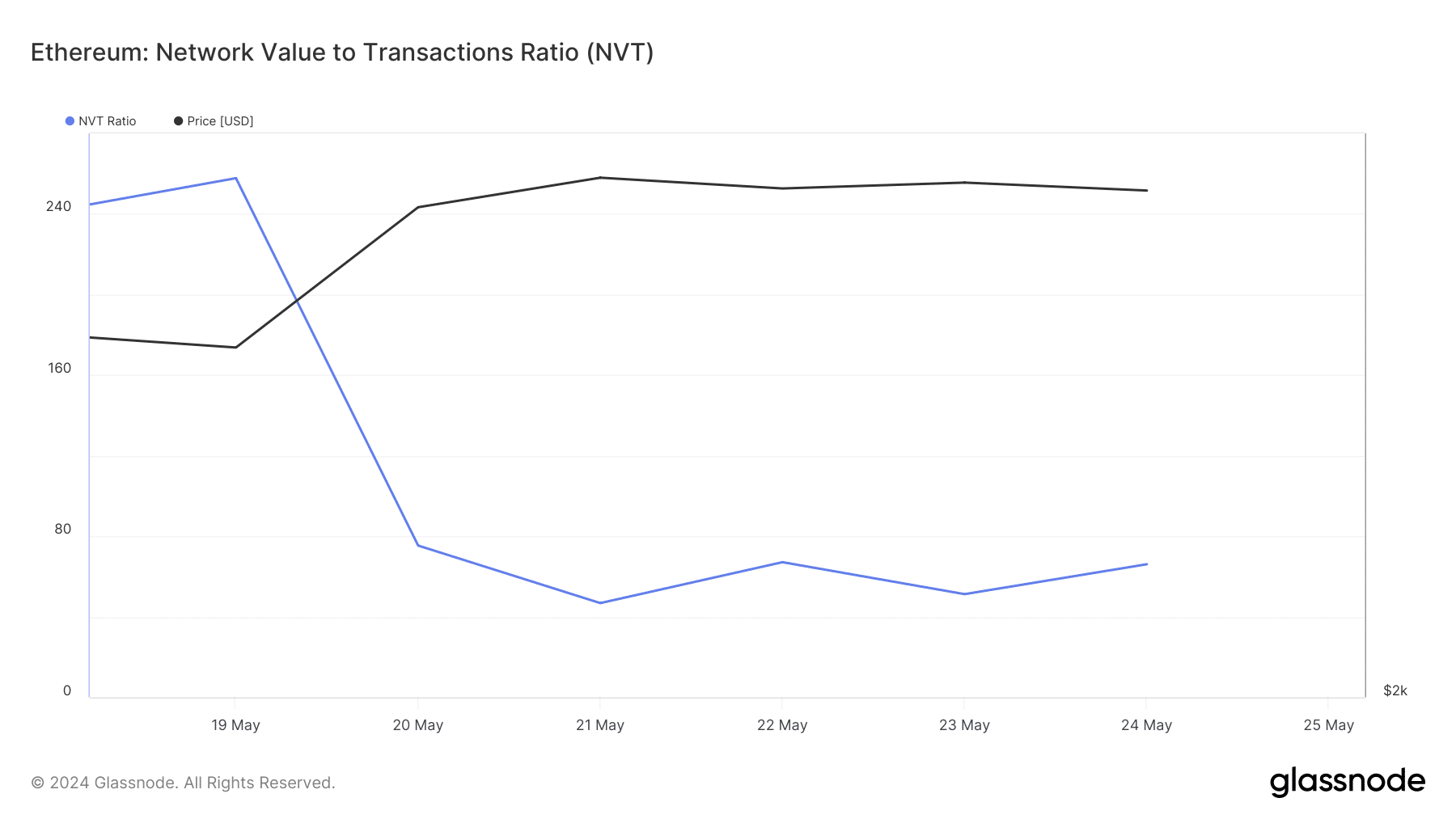 Ethereum's NVT ratio dropped