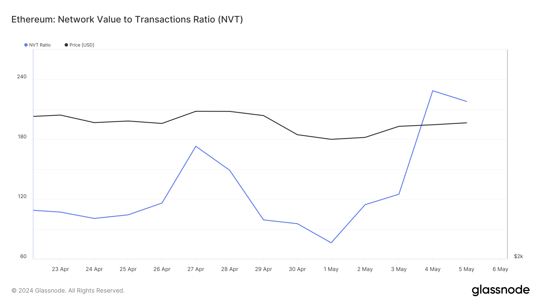 El ratio NVT de Ethereum cayó