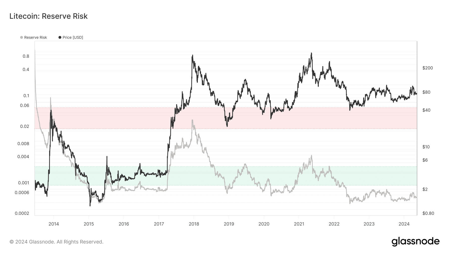 LTC's reserve risk was near its all-time low