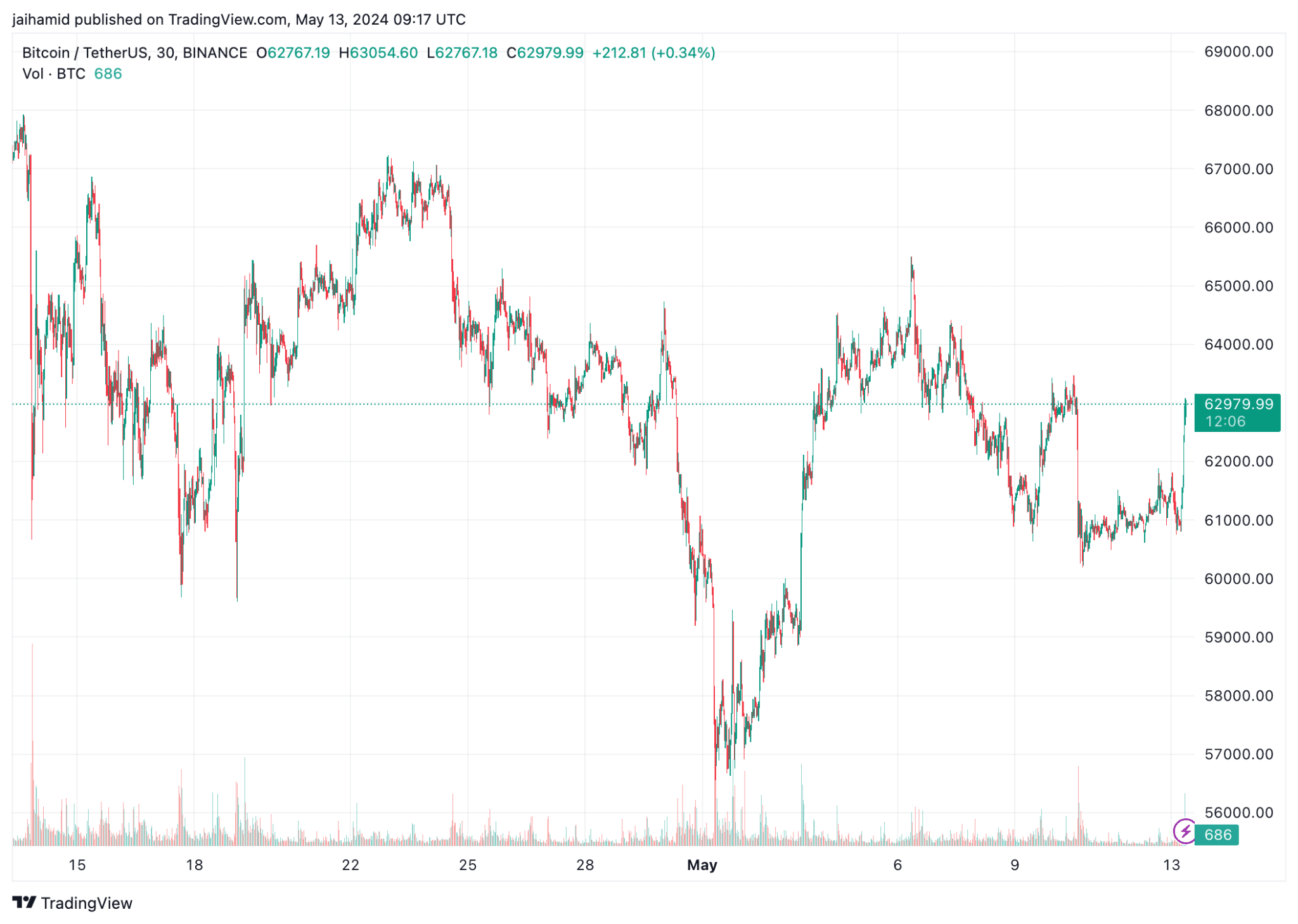 ビットコイン主導で、今日の暗号通貨市場が上昇しているのはなぜでしょうか?