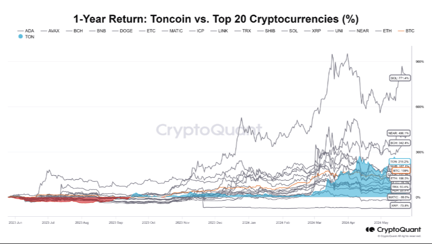 Toncoin shows how the price has performed better than other cryptos