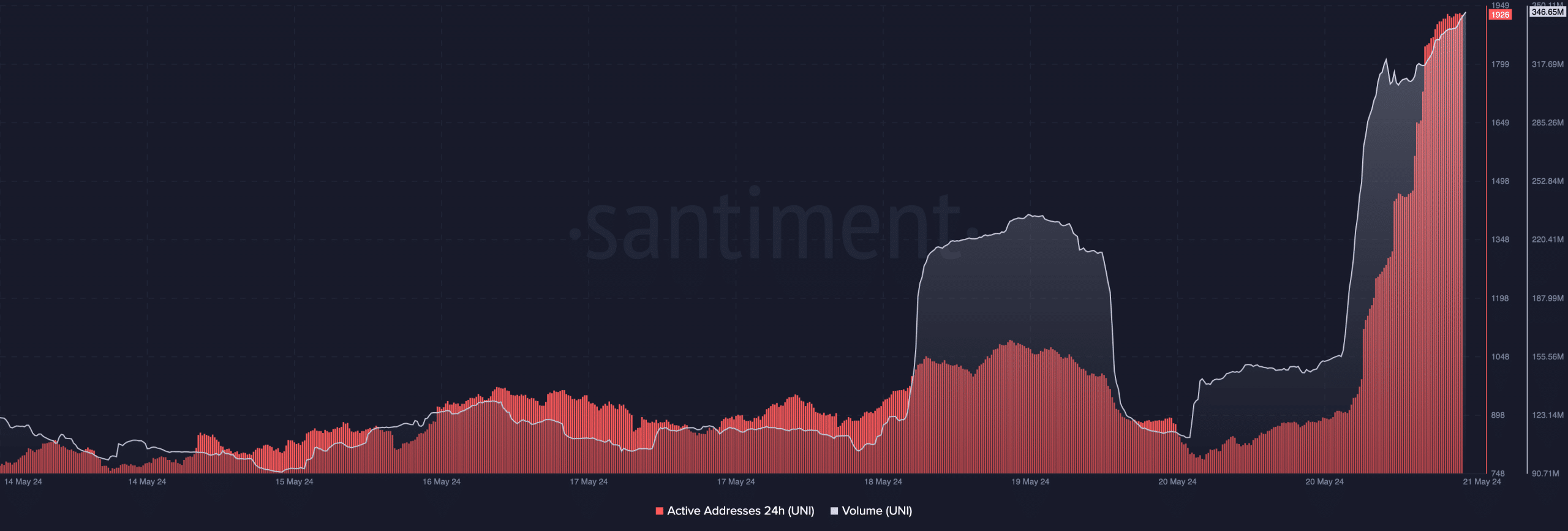 Ethereum no es la única razón por la que Uniswap [UNI] aumentó un 18% en 24 horas