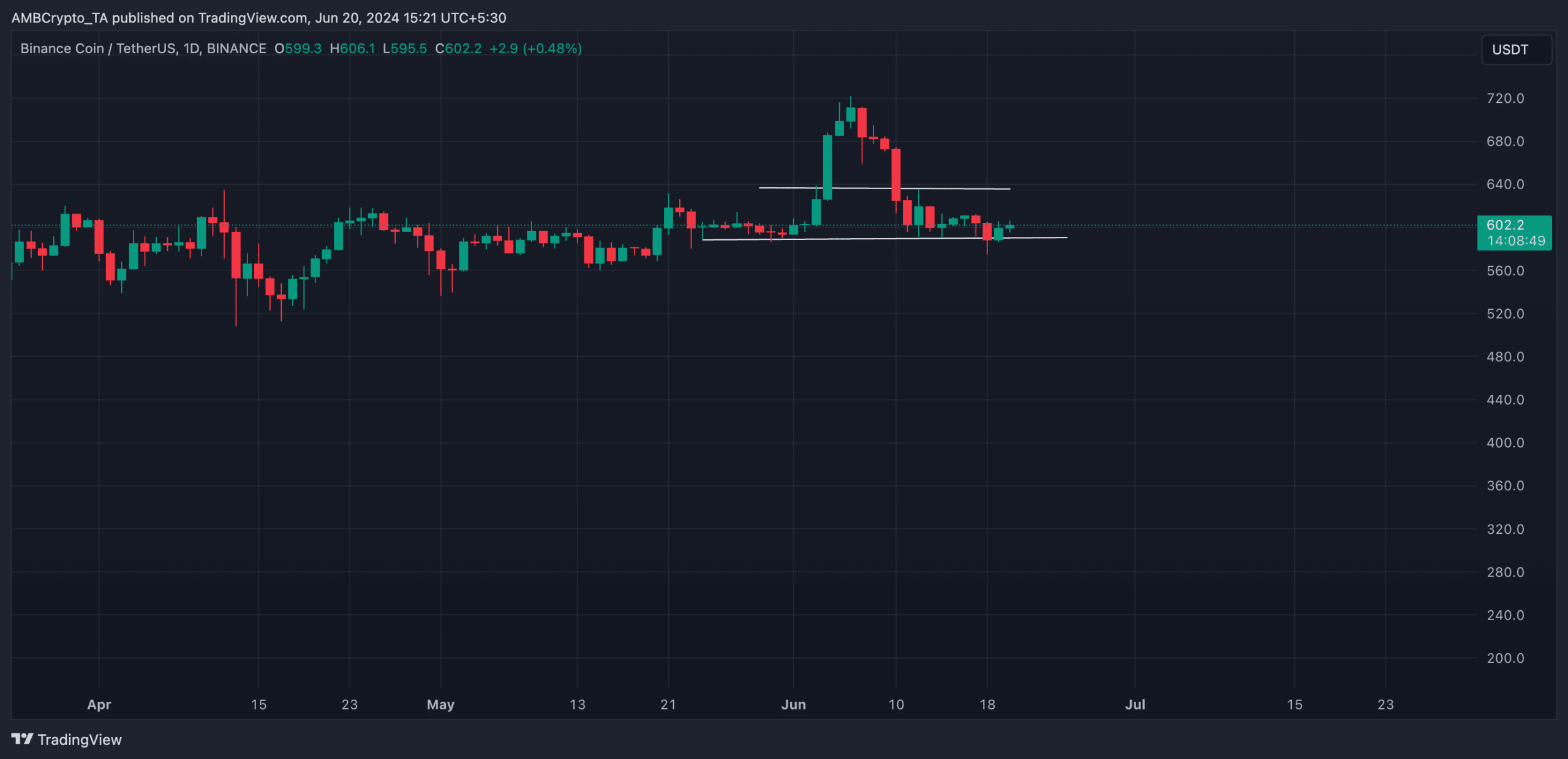 After rally to $720, BNB could drop to $574: Here’s why