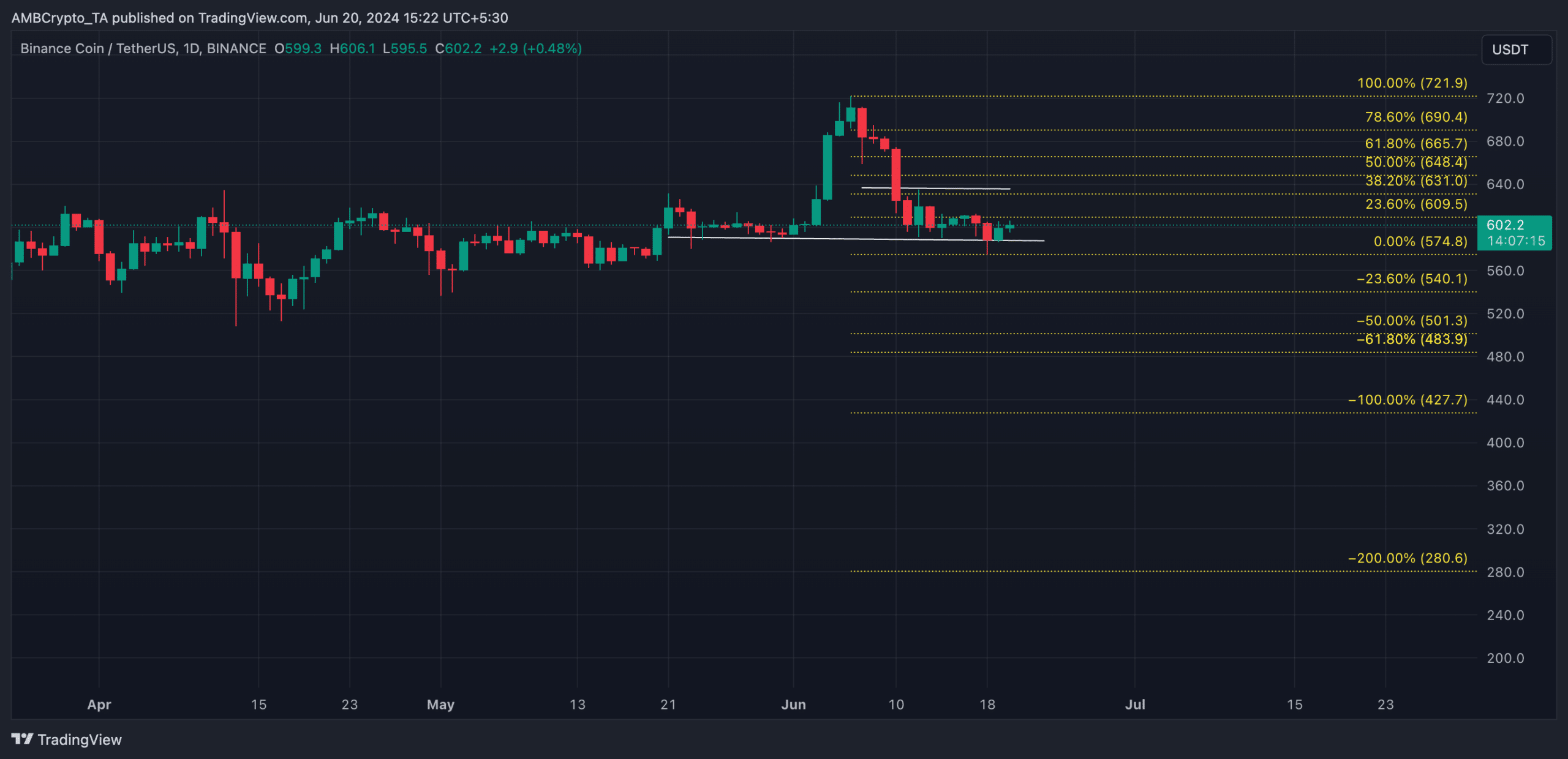 BNB 1-day chart