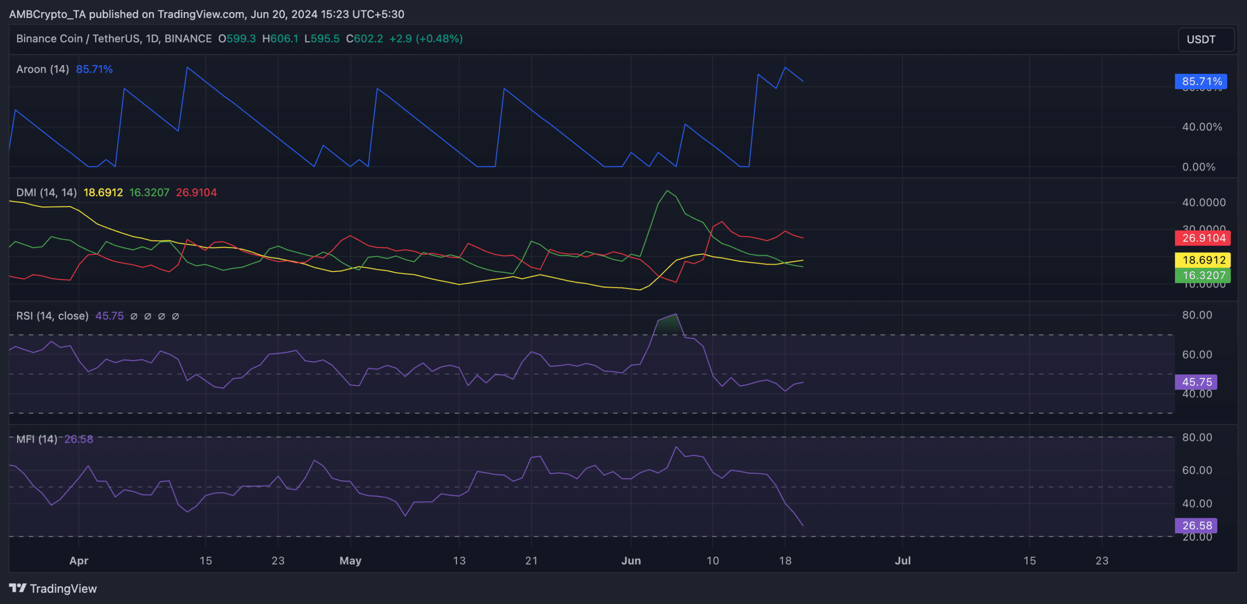 BNB 1-day chart