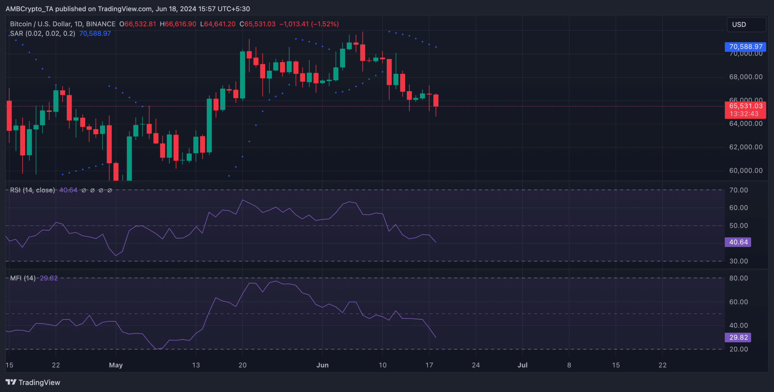 مخطط BTC ليوم واحد